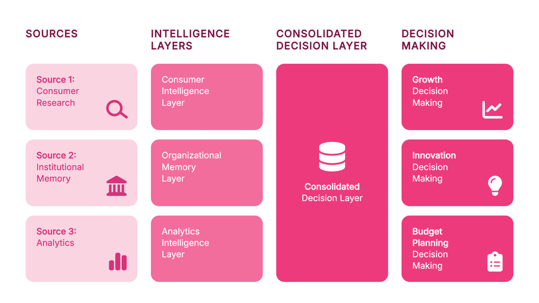 Diagram showing consumer research, institutional memory, and analytics flowing through intelligence layers into a consolidated Decision Layer that supports growth, innovation, and budget-planning decisions.