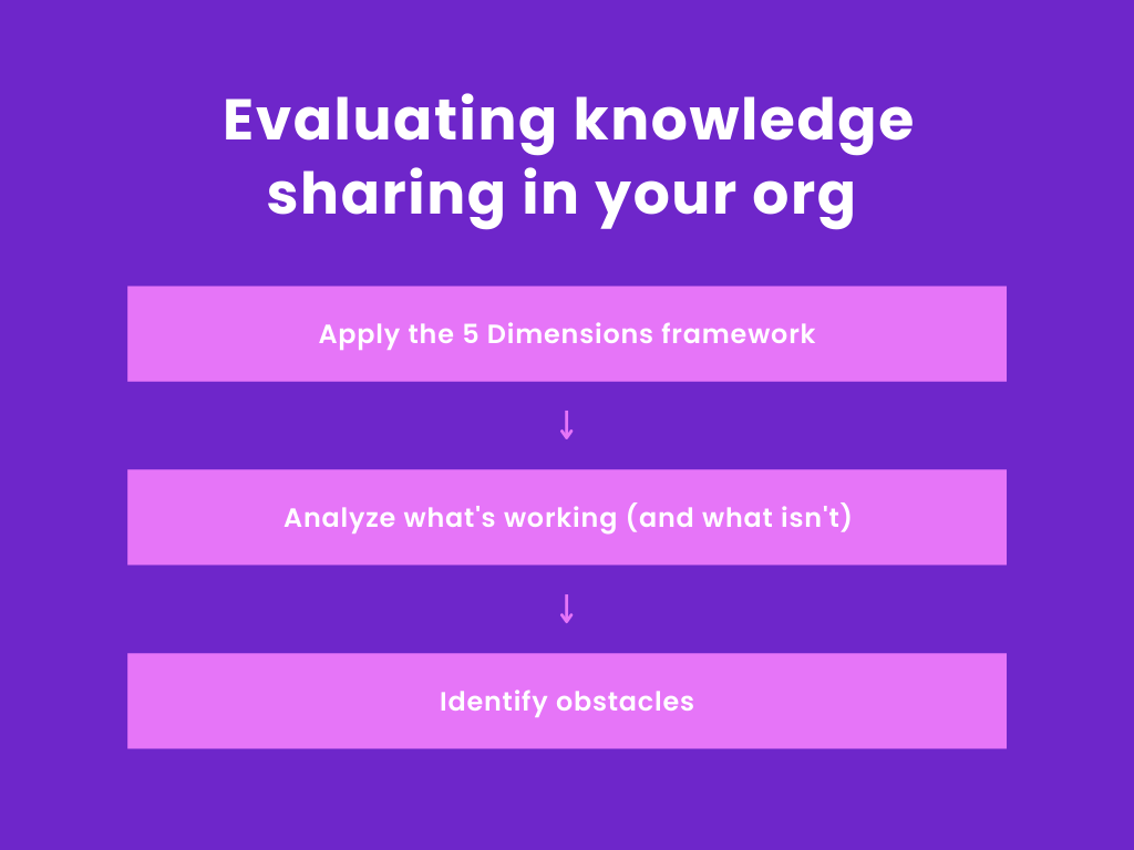 Evaluating knowledge sharing