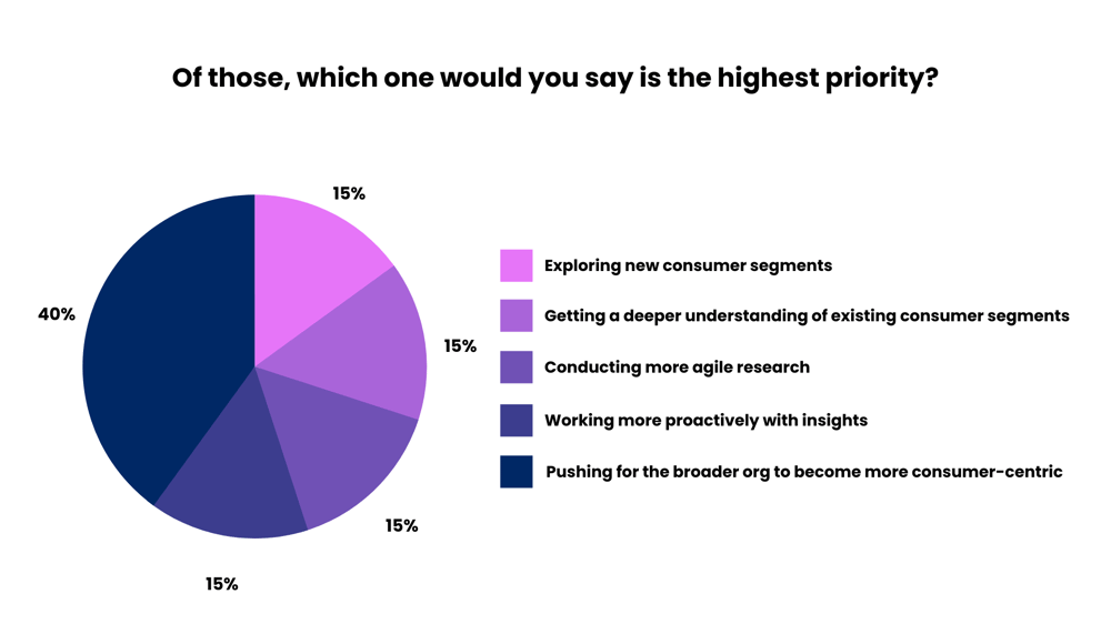 Highest priority for consumer insights leaders 2022