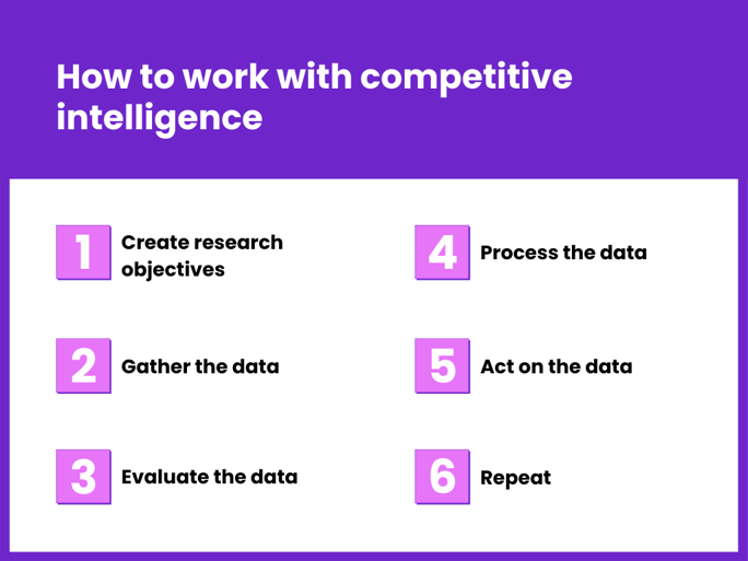 How to work with competitive intelligence 