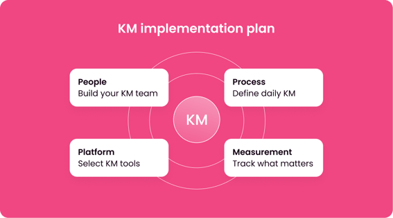 9 Steps to a Successful Knowledge Management Implementation in 2026