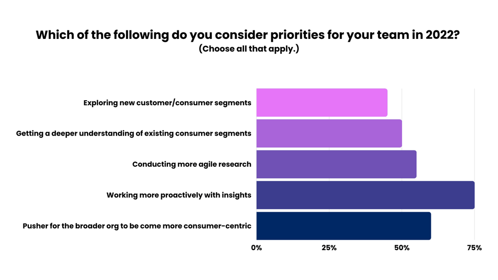 Priorities for consumer insights leaders in 2022