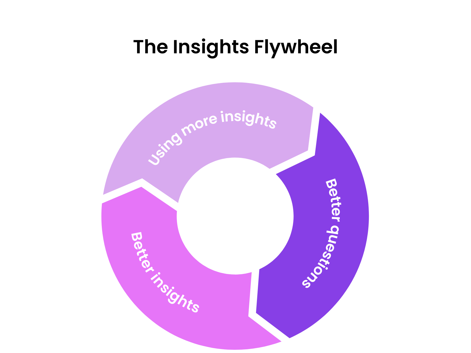 The Insights Flywheel