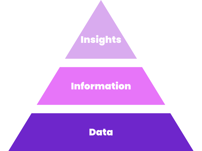 insights vs. information vs. data